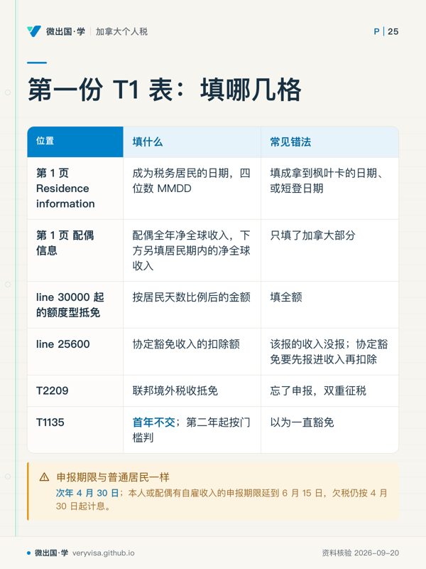 第一份 T1 表：填哪几格；填什么；常见错法；第 1 页 Residence information；成为税务居民的日期，四位数 MMDD；填成拿到枫叶卡的日期、或短登日期；第 1 页 配偶信息；配偶全年净全球收入，下方另填居民期内的净全球收入；只填了加拿大部分；line 30000 起的额度型抵免；按居民天数比例后的金额；填全额；line 25600；协定豁免收入的扣除额；该报的收入没报；协定豁免要先报进收入再扣除；T2209；联邦境外税收抵免；忘了申报，双重征税；T1135；首年不交；第二年起按门槛判；以为一直豁免；申报期限与普通居民一样