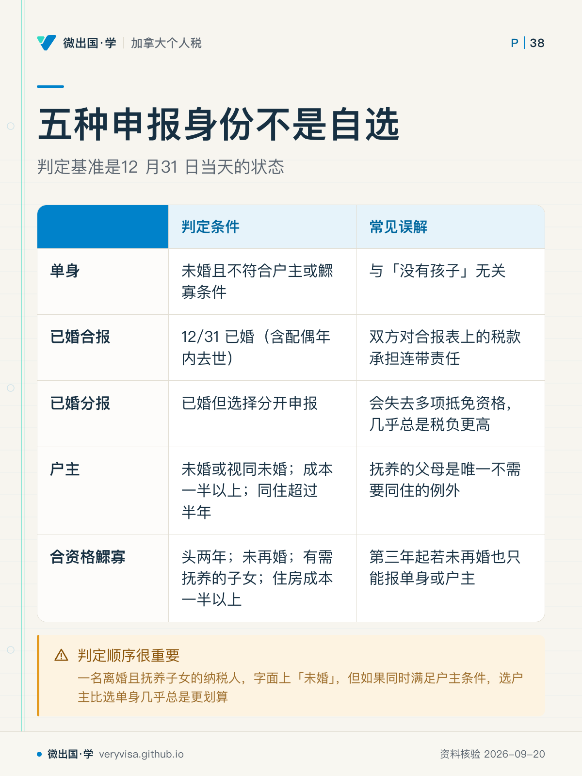 五种申报身份不是自选;判定基准是12 月31 日当天的状态;判定条件;常见误解;单身;未婚且不符合户主或鰥寡条件;与「没有孩子」无关;已婚合报;12/31 已婚(含配偶年内去世);双方对合报表上的税款承担连带责任;已婚分报;已婚但选择分开申报;会失去多项抵免资格,几乎总是税负更高;户主;未婚或视同未婚;成本一半以上;同住超过半年;抚养的父母是唯一不需要同住的例外;合资格鰥寡;头两年;未再婚;有需抚养的子女;住房成本一半以上;第三年起若未再婚也只能报单身或户主;判定顺序很重要