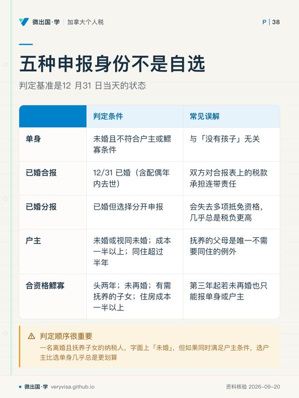 五种申报身份不是自选；判定基准是12 月31 日当天的状态；判定条件；常见误解；单身；未婚且不符合户主或鰥寡条件；与「没有孩子」无关；已婚合报；12/31 已婚（含配偶年内去世）；双方对合报表上的税款承担连带责任；已婚分报；已婚但选择分开申报；会失去多项抵免资格，几乎总是税负更高；户主；未婚或视同未婚；成本一半以上；同住超过半年；抚养的父母是唯一不需要同住的例外；合资格鰥寡；头两年；未再婚；有需抚养的子女；住房成本一半以上；第三年起若未再婚也只能报单身或户主；判定顺序很重要