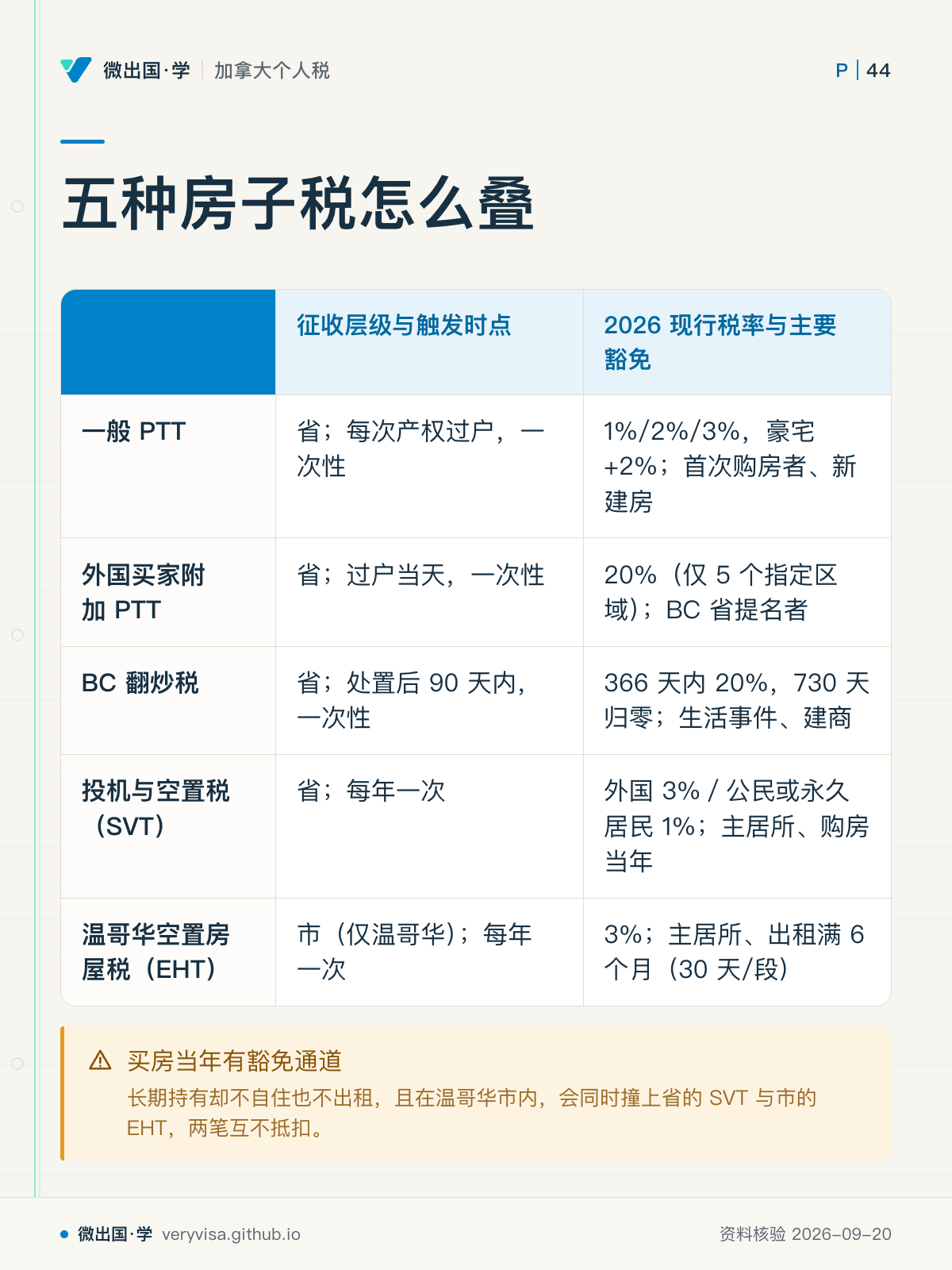 五种房子税怎么叠；征收层级与触发时点；2026 现行税率与主要豁免；一般 PTT；省；每次产权过户，一次性；1%/2%/3%，豪宅+2%；首次购房者、新建房；外国买家附加 PTT；省；过户当天，一次性；20%（仅 5 个指定区域）；BC 省提名者；BC 翻炒税；省；处置后 90 天内，一次性；366 天内 20%，730 天归零；生活事件、建商；投机与空置税（SVT）；省；每年一次；外国 3%／公民或永久居民 1%；主居所、购房当年；温哥华空置房屋税（EHT）；市（仅温哥华）；每年一次；3%；主居所、出租满 6 个月（30 天/段）；买房当年有豁免通道