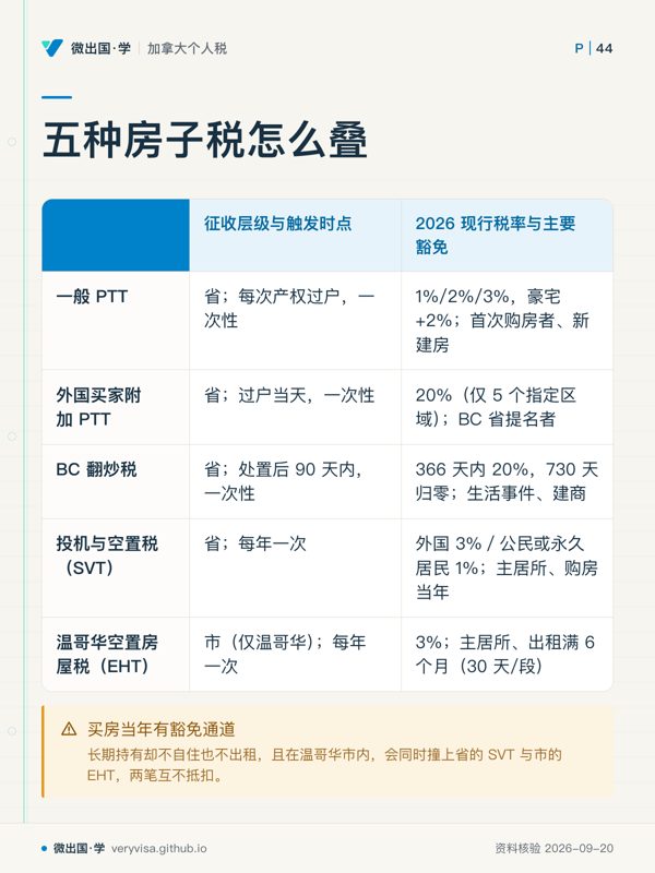 五种房子税怎么叠；征收层级与触发时点；2026 现行税率与主要豁免；一般 PTT；省；每次产权过户，一次性；1%/2%/3%，豪宅+2%；首次购房者、新建房；外国买家附加 PTT；省；过户当天，一次性；20%（仅 5 个指定区域）；BC 省提名者；BC 翻炒税；省；处置后 90 天内，一次性；366 天内 20%，730 天归零；生活事件、建商；投机与空置税（SVT）；省；每年一次；外国 3%／公民或永久居民 1%；主居所、购房当年；温哥华空置房屋税（EHT）；市（仅温哥华）；每年一次；3%；主居所、出租满 6 个月（30 天/段）；买房当年有豁免通道