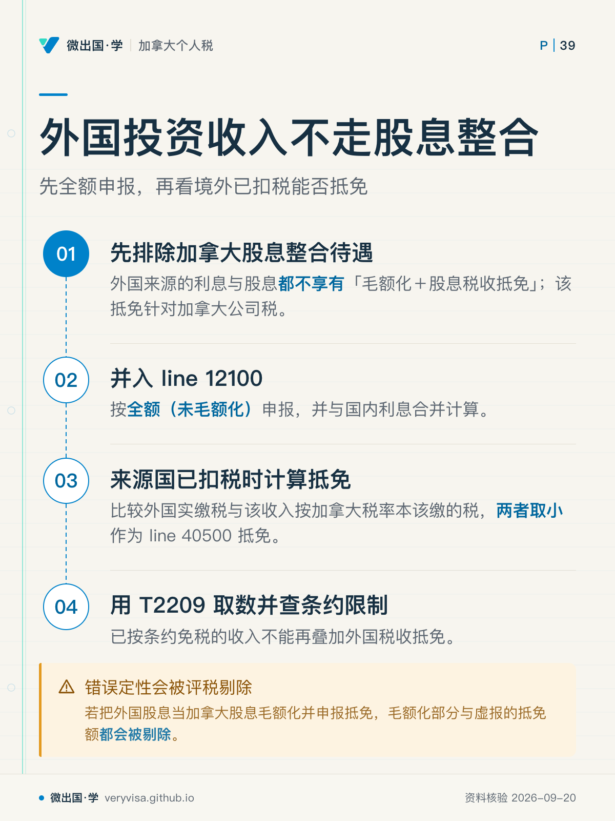 外国投资收入不走股息整合；先全额申报，再看境外已扣税能否抵免；先排除加拿大股息整合待遇；并入 line 12100；来源国已扣税时计算抵免；用 T2209 取数并查条约限制；错误定性会被评税剔除