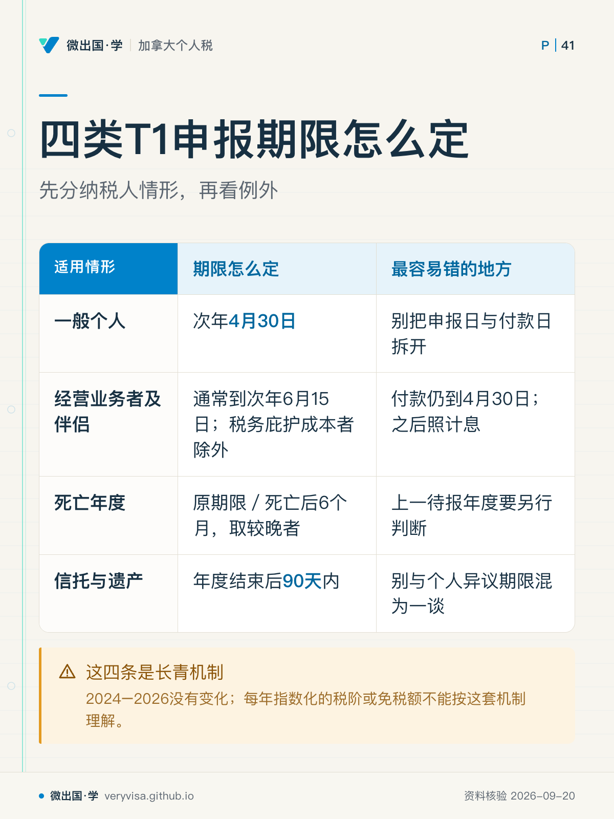 四类T1申报期限怎么定；先分纳税人情形，再看例外；期限怎么定；最容易错的地方；一般个人；次年4月30日；别把申报日与付款日拆开；经营业务者及伴侣；通常到次年6月15日；税务庇护成本者除外；付款仍到4月30日；之后照计息；死亡年度；原期限／死亡后6个月，取较晚者；上一待报年度要另行判断；信托与遗产；年度结束后90天内；别与个人异议期限混为一谈；这四条是长青机制