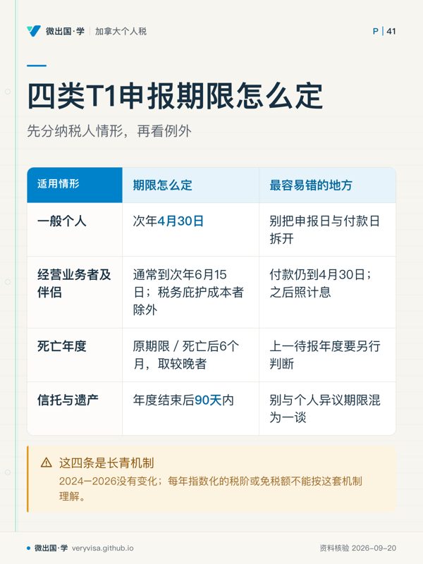 四类T1申报期限怎么定；先分纳税人情形，再看例外；期限怎么定；最容易错的地方；一般个人；次年4月30日；别把申报日与付款日拆开；经营业务者及伴侣；通常到次年6月15日；税务庇护成本者除外；付款仍到4月30日；之后照计息；死亡年度；原期限／死亡后6个月，取较晚者；上一待报年度要另行判断；信托与遗产；年度结束后90天内；别与个人异议期限混为一谈；这四条是长青机制