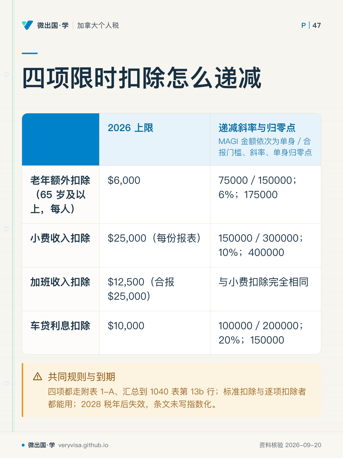 四项限时扣除怎么递减；2026 上限；递减斜率与归零点；老年额外扣除（65 岁及以上，每人）；$6,000；75000／150000；6%；175000；小费收入扣除；$25,000（每份报表）；150000／300000；10%；400000；加班收入扣除；$12,500（合报 $25,000）；与小费扣除完全相同；车贷利息扣除；$10,000；100000／200000；20%；150000；共同规则与到期