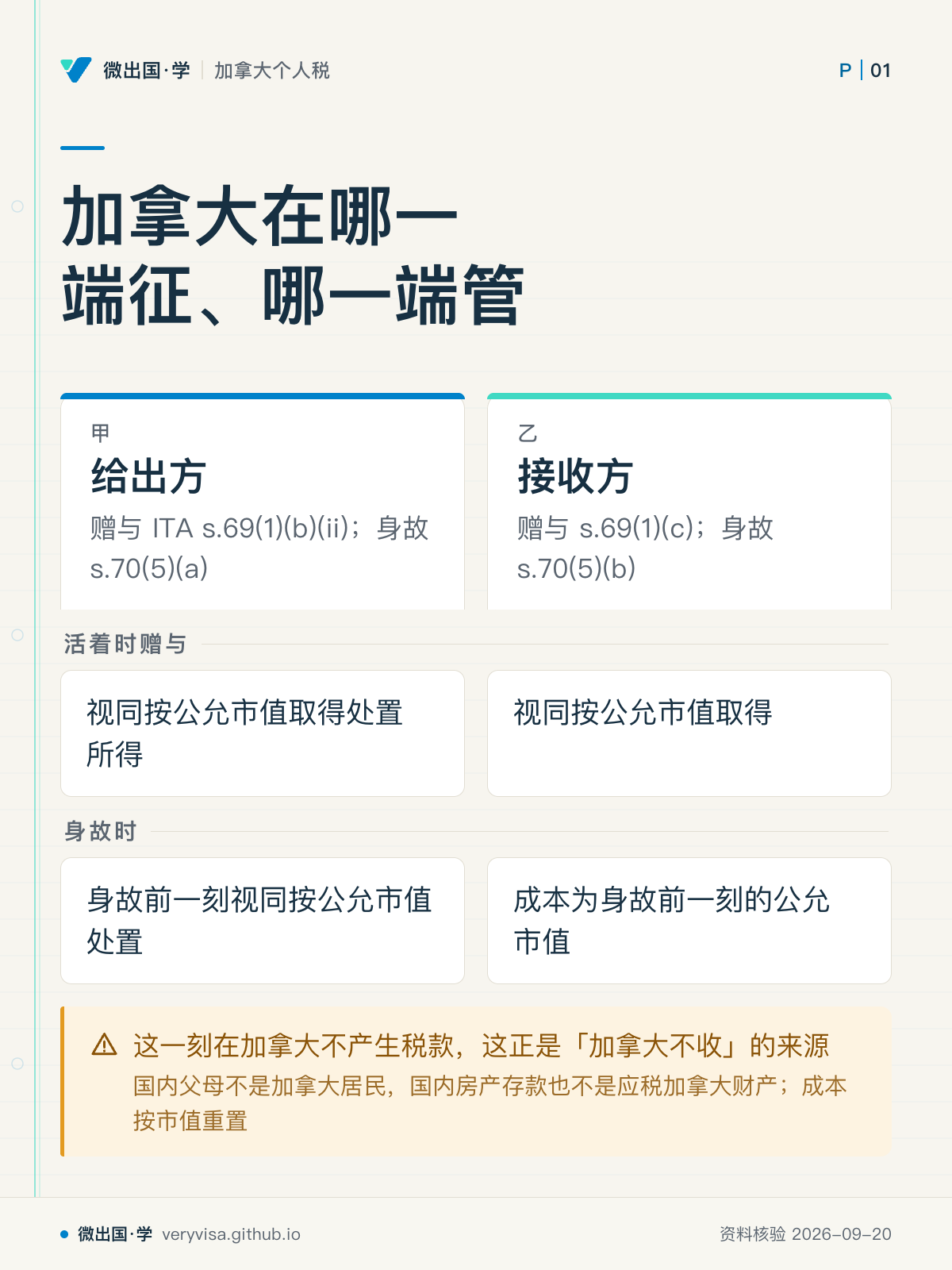 加拿大在哪一端征、哪一端管；给出方；接收方；活着时赠与；视同按公允市值取得处置所得；视同按公允市值取得；身故时；身故前一刻视同按公允市值处置；成本为身故前一刻的公允市值；这一刻在加拿大不产生税款，这正是「加拿大不收」的来源