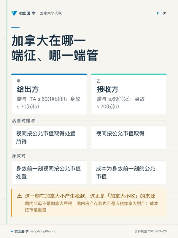加拿大在哪一端征、哪一端管;给出方;接收方;活着时赠与;视同按公允市值取得处置所得;视同按公允市值取得;身故时;身故前一刻视同按公允市值处置;成本为身故前一刻的公允市值;这一刻在加拿大不产生税款,这正是「加拿大不收」的来源