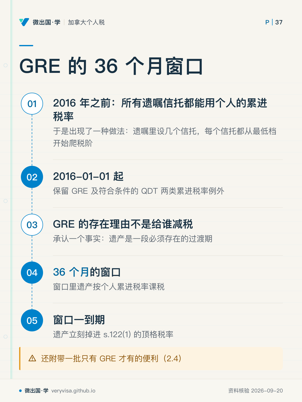 GRE 的 36 个月窗口；2016 年之前：所有遗嘱信托都能用个人的累进税率；2016-01-01 起；GRE 的存在理由不是给谁减税；36 个月的窗口；窗口一到期；还附带一批只有 GRE 才有的便利（2.4）
