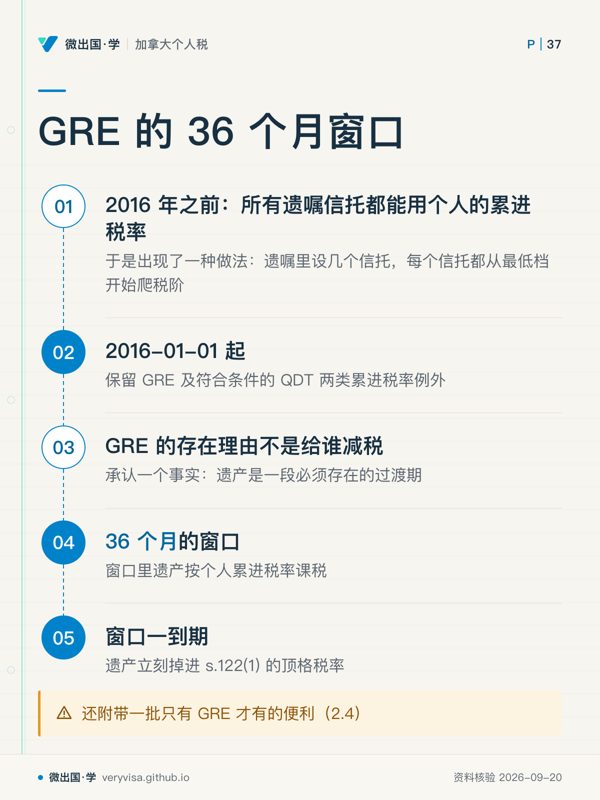 GRE 的 36 个月窗口；2016 年之前：所有遗嘱信托都能用个人的累进税率；2016-01-01 起；GRE 的存在理由不是给谁减税；36 个月的窗口；窗口一到期；还附带一批只有 GRE 才有的便利（2.4）