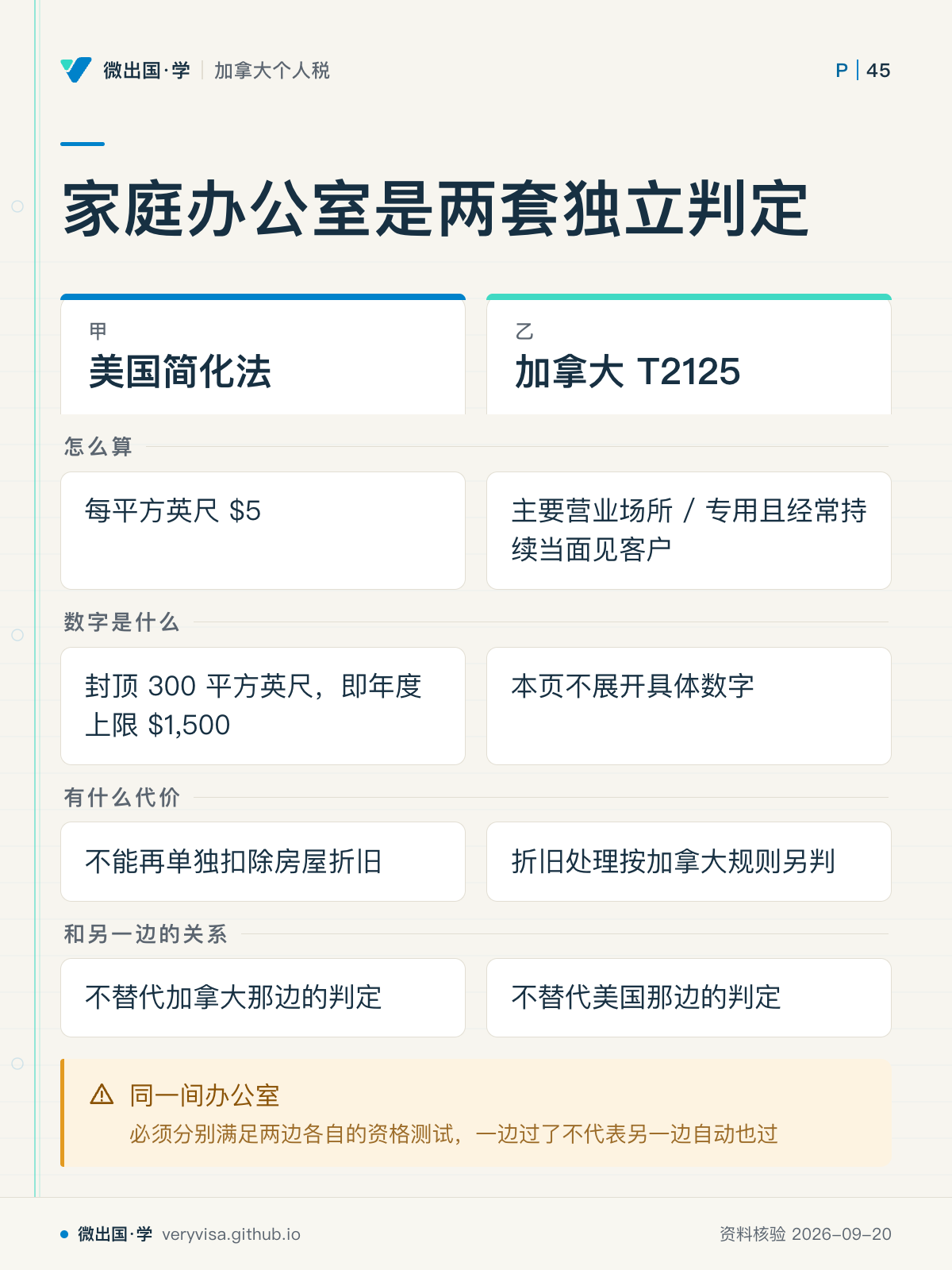 家庭办公室是两套独立判定；美国简化法；加拿大 T2125；怎么算；每平方英尺 $5；主要营业场所 / 专用且经常持续当面见客户；数字是什么；封顶 300 平方英尺，即年度上限 $1,500；本页不展开具体数字；有什么代价；不能再单独扣除房屋折旧；折旧处理按加拿大规则另判；和另一边的关系；不替代加拿大那边的判定；不替代美国那边的判定；同一间办公室