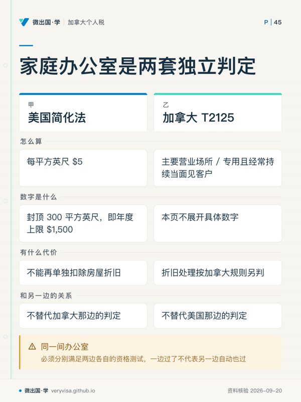 家庭办公室是两套独立判定；美国简化法；加拿大 T2125；怎么算；每平方英尺 $5；主要营业场所 / 专用且经常持续当面见客户；数字是什么；封顶 300 平方英尺，即年度上限 $1,500；本页不展开具体数字；有什么代价；不能再单独扣除房屋折旧；折旧处理按加拿大规则另判；和另一边的关系；不替代加拿大那边的判定；不替代美国那边的判定；同一间办公室
