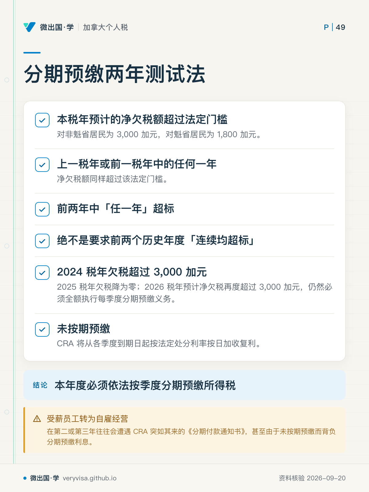 分期预缴两年测试法；本税年预计的净欠税额超过法定门槛；上一税年或前一税年中的任何一年；前两年中「任一年」超标；绝不是要求前两个历史年度「连续均超标」；2024 税年欠税超过 3,000 加元；未按期预缴；本年度必须依法按季度分期预缴所得税；受薪员工转为自雇经营