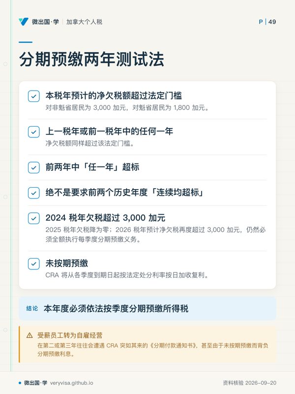 分期预缴两年测试法；本税年预计的净欠税额超过法定门槛；上一税年或前一税年中的任何一年；前两年中「任一年」超标；绝不是要求前两个历史年度「连续均超标」；2024 税年欠税超过 3,000 加元；未按期预缴；本年度必须依法按季度分期预缴所得税；受薪员工转为自雇经营