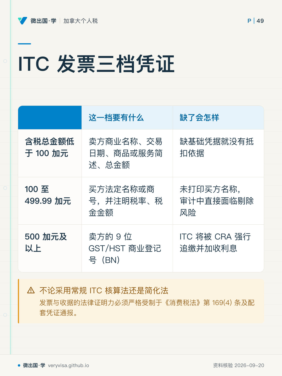ITC 发票三档凭证；这一档要有什么；缺了会怎样；含税总金额低于 100 加元；卖方商业名称、交易日期、商品或服务简述、总金额；缺基础凭据就没有抵扣依据；100 至 499.99 加元；买方法定名称或商号，并注明税率、税金金额；未打印买方名称，审计中直接面临剔除风险；500 加元及以上；卖方的 9 位 GST/HST 商业登记号（BN）；ITC 将被 CRA 强行追缴并加收利息；不论采用常规 ITC 核算法还是简化法