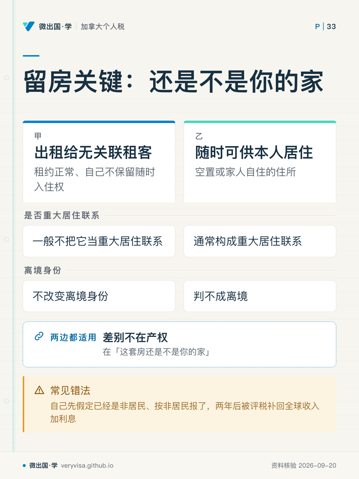 留房关键：还是不是你的家；出租给无关联租客；随时可供本人居住；是否重大居住联系；一般不把它当重大居住联系；通常构成重大居住联系；离境身份；不改变离境身份；判不成离境；差别不在产权；常见错法