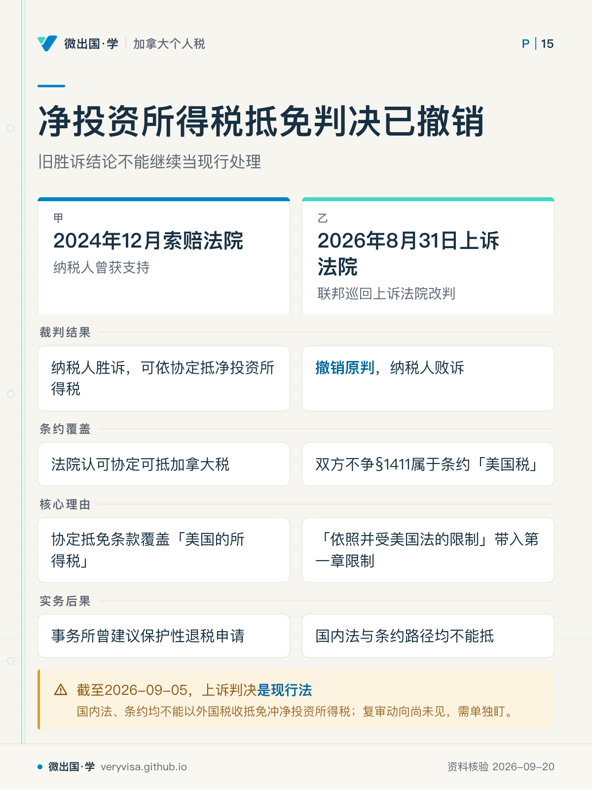 净投资所得税抵免判决已撤销；旧胜诉结论不能继续当现行处理；2024年12月索赔法院；2026年8月31日上诉法院；裁判结果；纳税人胜诉，可依协定抵净投资所得税；撤销原判，纳税人败诉；条约覆盖；法院认可协定可抵加拿大税；双方不争§1411属于条约「美国税」；核心理由；协定抵免条款覆盖「美国的所得税」；「依照并受美国法的限制」带入第一章限制；实务后果；事务所曾建议保护性退税申请；国内法与条约路径均不能抵；截至2026-09-05，上诉判决是现行法