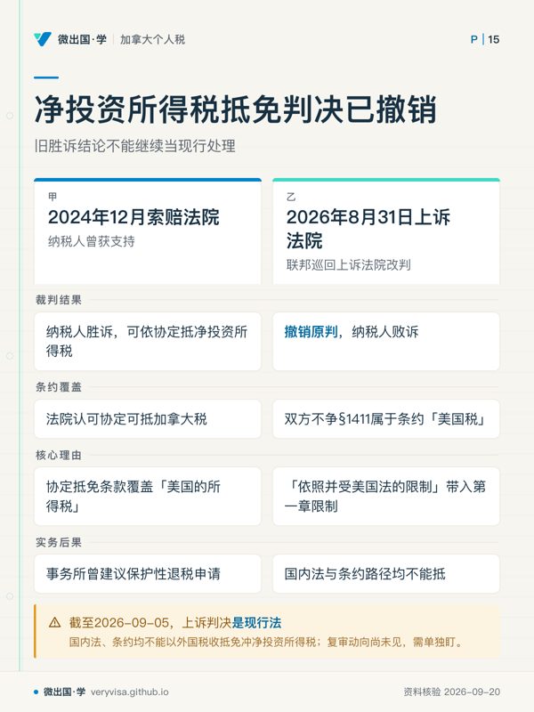 净投资所得税抵免判决已撤销；旧胜诉结论不能继续当现行处理；2024年12月索赔法院；2026年8月31日上诉法院；裁判结果；纳税人胜诉，可依协定抵净投资所得税；撤销原判，纳税人败诉；条约覆盖；法院认可协定可抵加拿大税；双方不争§1411属于条约「美国税」；核心理由；协定抵免条款覆盖「美国的所得税」；「依照并受美国法的限制」带入第一章限制；实务后果；事务所曾建议保护性退税申请；国内法与条约路径均不能抵；截至2026-09-05，上诉判决是现行法