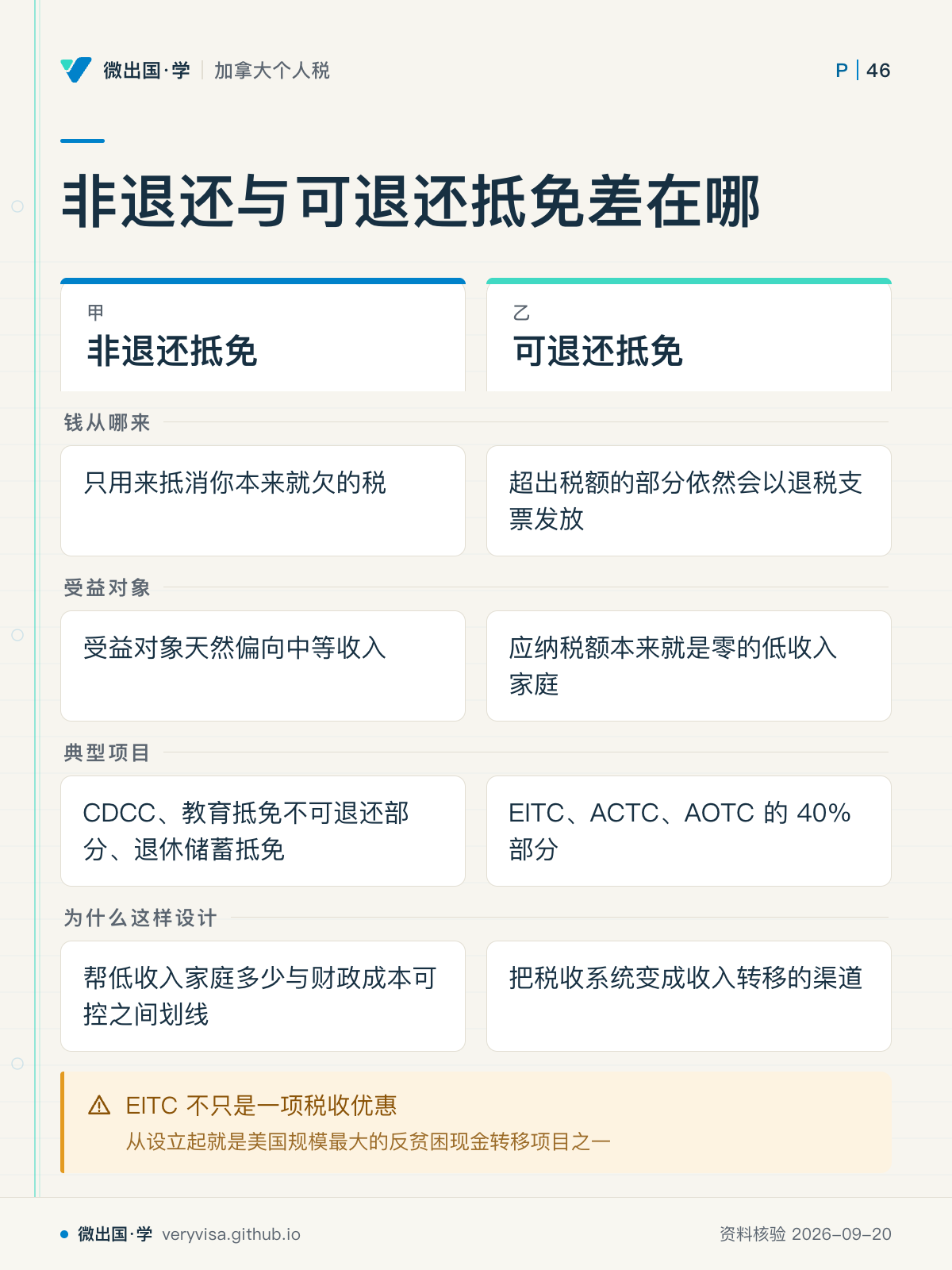 非退还与可退还抵免差在哪；非退还抵免；可退还抵免；钱从哪来；只用来抵消你本来就欠的税；超出税额的部分依然会以退税支票发放；受益对象；受益对象天然偏向中等收入；应纳税额本来就是零的低收入家庭；典型项目；CDCC、教育抵免不可退还部分、退休储蓄抵免；EITC、ACTC、AOTC 的 40% 部分；为什么这样设计；帮低收入家庭多少与财政成本可控之间划线；把税收系统变成收入转移的渠道；EITC 不只是一项税收优惠