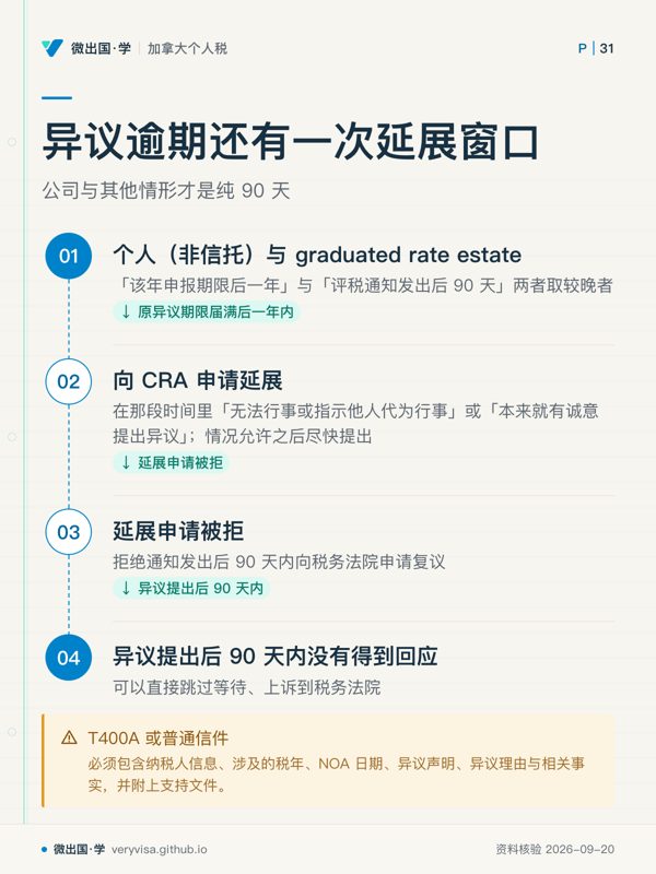 异议逾期还有一次延展窗口；公司与其他情形才是纯 90 天；个人（非信托）与 graduated rate estate；向 CRA 申请延展；延展申请被拒；异议提出后 90 天内没有得到回应；T400A 或普通信件