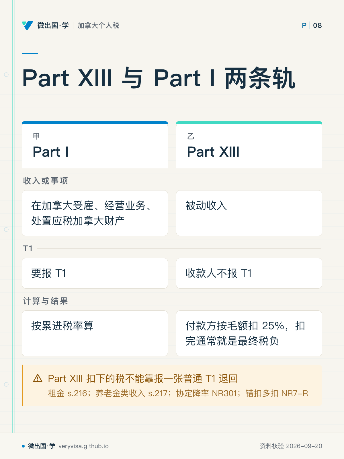 Part XIII 与 Part I 两条轨；Part I；Part XIII；收入或事项；在加拿大受雇、经营业务、处置应税加拿大财产；被动收入；T1；要报 T1；收款人不报 T1；计算与结果；按累进税率算；付款方按毛额扣 25%，扣完通常就是最终税负；Part XIII 扣下的税不能靠报一张普通 T1 退回