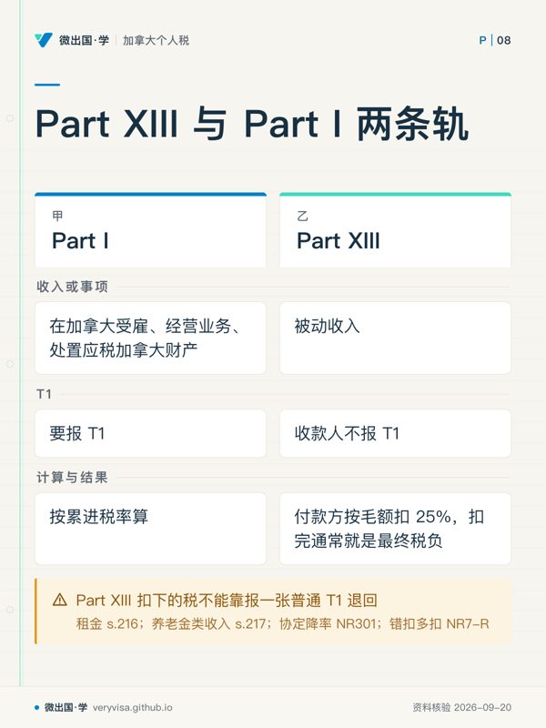 Part XIII 与 Part I 两条轨;Part I;Part XIII;收入或事项;在加拿大受雇、经营业务、处置应税加拿大财产;被动收入;T1;要报 T1;收款人不报 T1;计算与结果;按累进税率算;付款方按毛额扣 25%,扣完通常就是最终税负;Part XIII 扣下的税不能靠报一张普通 T1 退回