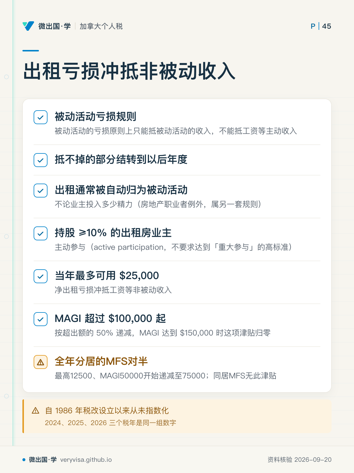 出租亏损冲抵非被动收入；被动活动亏损规则；抵不掉的部分结转到以后年度；出租通常被自动归为被动活动；持股 ≥10% 的出租房业主；当年最多可用 $25,000；MAGI 超过 $100,000 起；全年分居的MFS对半；自 1986 年税改设立以来从未指数化