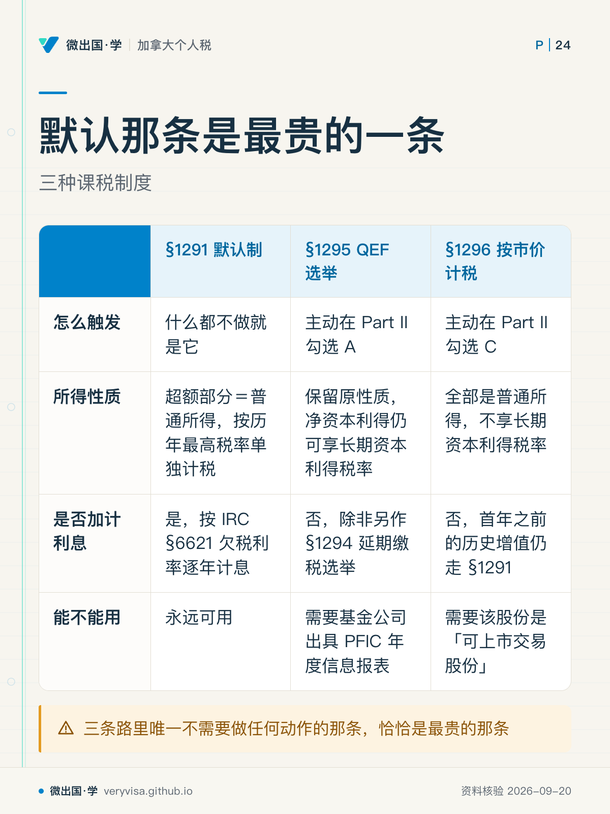 默认那条是最贵的一条；三种课税制度；§1291 默认制；§1295 QEF 选举；§1296 按市价计税；怎么触发；什么都不做就是它；主动在 Part II 勾选 A；主动在 Part II 勾选 C；所得性质；超额部分＝普通所得，按历年最高税率单独计税；保留原性质，净资本利得仍可享长期资本利得税率；全部是普通所得，不享长期资本利得税率；是否加计利息；是，按 IRC §6621 欠税利率逐年计息；否，除非另作 §1294 延期缴税选举；否，首年之前的历史增值仍走 §1291；能不能用；永远可用；需要基金公司出具 PFIC 年度信息报表；需要该股份是「可上市交易股份」；三条路里唯一不需要做任何动
