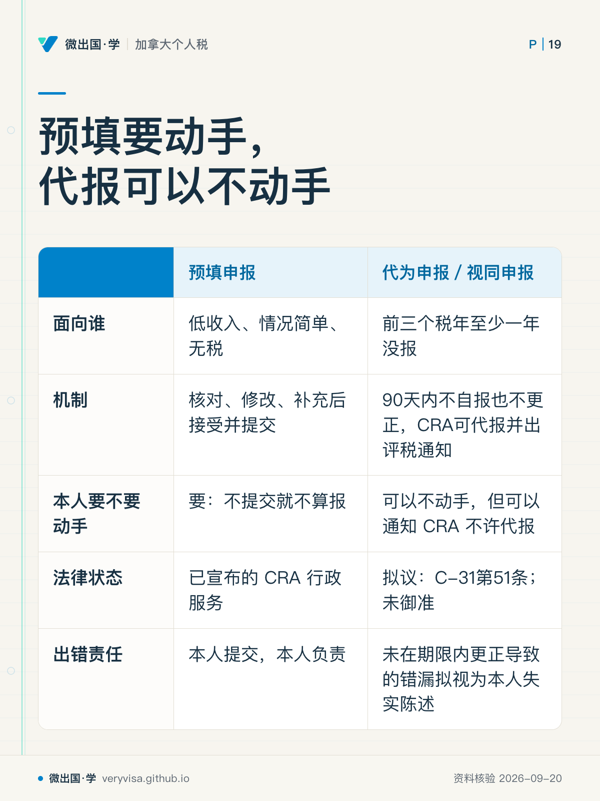 预填要动手，代报可以不动手；预填申报；代为申报／视同申报；面向谁；低收入、情况简单、无税；前三个税年至少一年没报；机制；核对、修改、补充后接受并提交；90天内不自报也不更正，CRA可代报并出评税通知；本人要不要动手；要：不提交就不算报；可以不动手，但可以通知 CRA 不许代报；法律状态；已宣布的 CRA 行政服务；拟议：C-31第51条；未御准；出错责任；本人提交，本人负责；未在期限内更正导致的错漏拟视为本人失实陈述