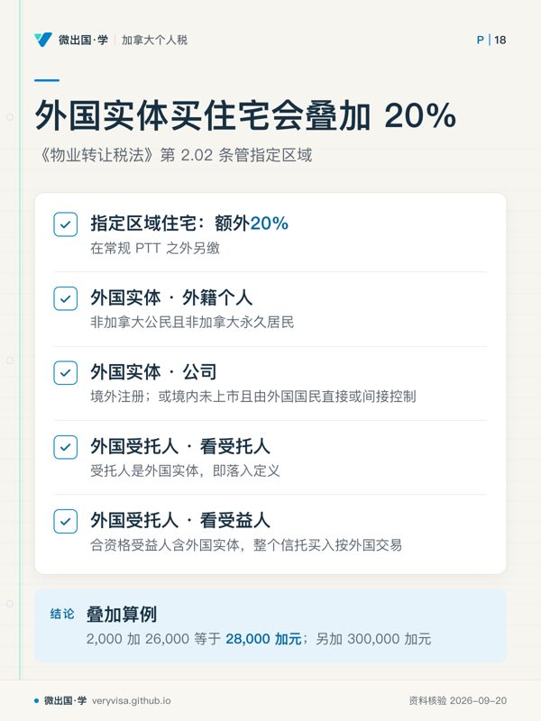 外国实体买住宅会叠加 20%；《物业转让税法》第 2.02 条管指定区域；指定区域住宅：额外20%；外国实体 · 外籍个人；外国实体 · 公司；外国受托人 · 看受托人；外国受托人 · 看受益人；叠加算例