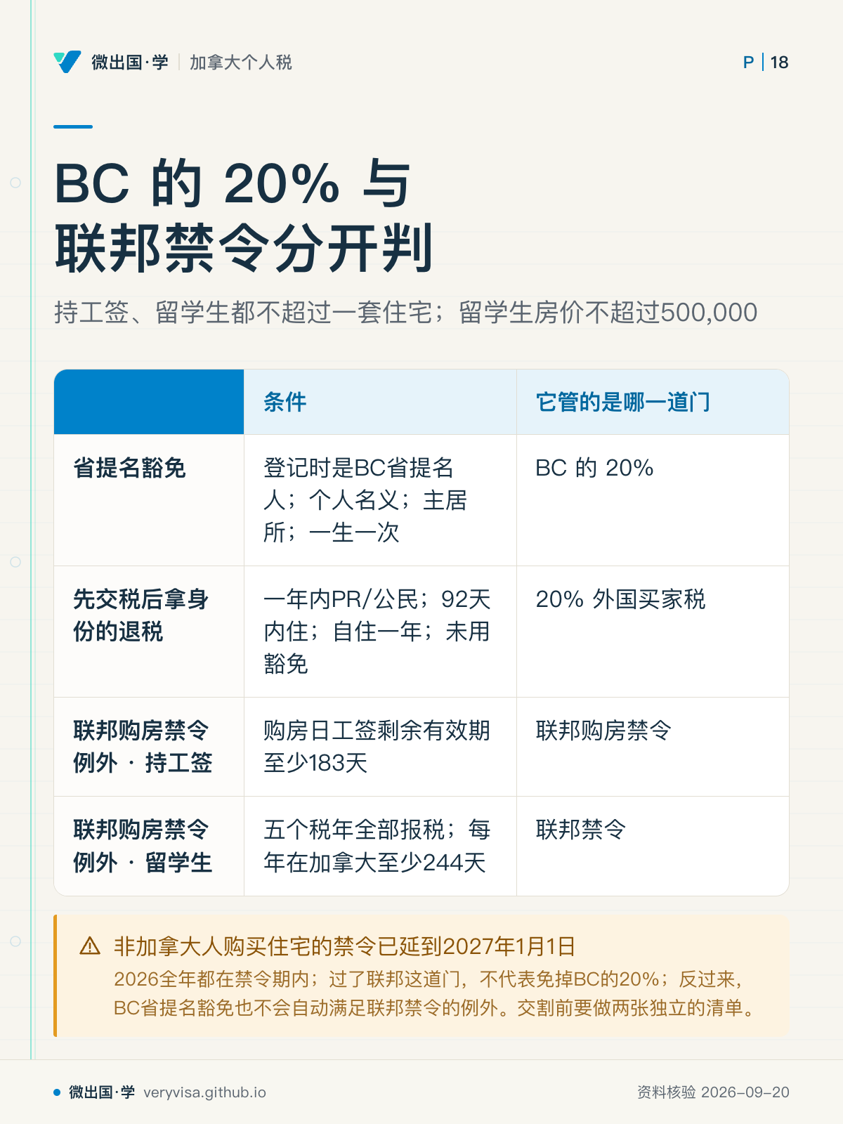 BC 的 20% 与联邦禁令分开判;持工签、留学生都不超过一套住宅;留学生房价不超过500,000;条件;它管的是哪一道门;省提名豁免;登记时是BC省提名人;个人名义;主居所;一生一次;BC 的 20%;先交税后拿身份的退税;一年内PR/公民;92天内住;自住一年;未用豁免;20% 外国买家税;联邦购房禁令例外 · 持工签;购房日工签剩余有效期至少183天;联邦购房禁令;联邦购房禁令例外 · 留学生;五个税年全部报税;每年在加拿大至少244天;联邦禁令;非加拿大人购买住宅的禁令已延到2027年1月1日