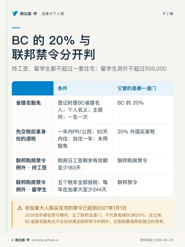BC 的 20% 与联邦禁令分开判；持工签、留学生都不超过一套住宅；留学生房价不超过500,000；条件；它管的是哪一道门；省提名豁免；登记时是BC省提名人；个人名义；主居所；一生一次；BC 的 20%；先交税后拿身份的退税；一年内PR/公民；92天内住；自住一年；未用豁免；20% 外国买家税；联邦购房禁令例外 · 持工签；购房日工签剩余有效期至少183天；联邦购房禁令；联邦购房禁令例外 · 留学生；五个税年全部报税；每年在加拿大至少244天；联邦禁令；非加拿大人购买住宅的禁令已延到2027年1月1日
