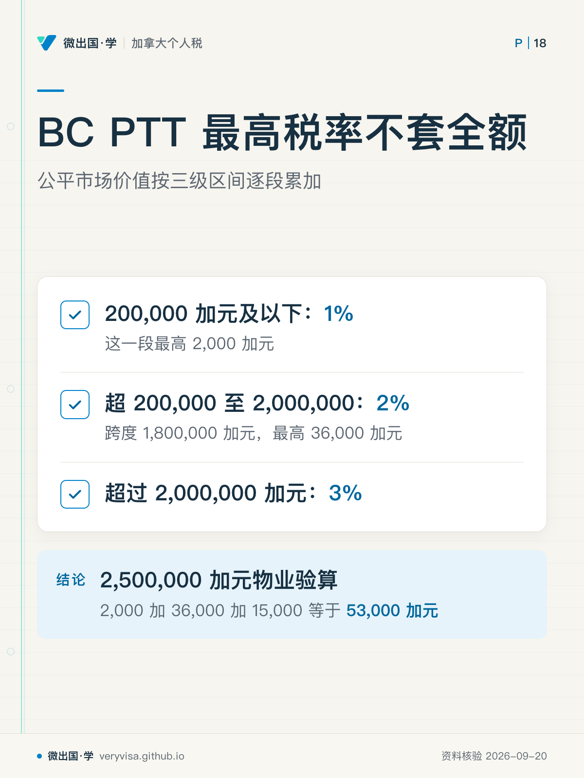 BC PTT 最高税率不套全额；公平市场价值按三级区间逐段累加；200,000 加元及以下：1%；超 200,000 至 2,000,000：2%；超过 2,000,000 加元：3%；2,500,000 加元物业验算