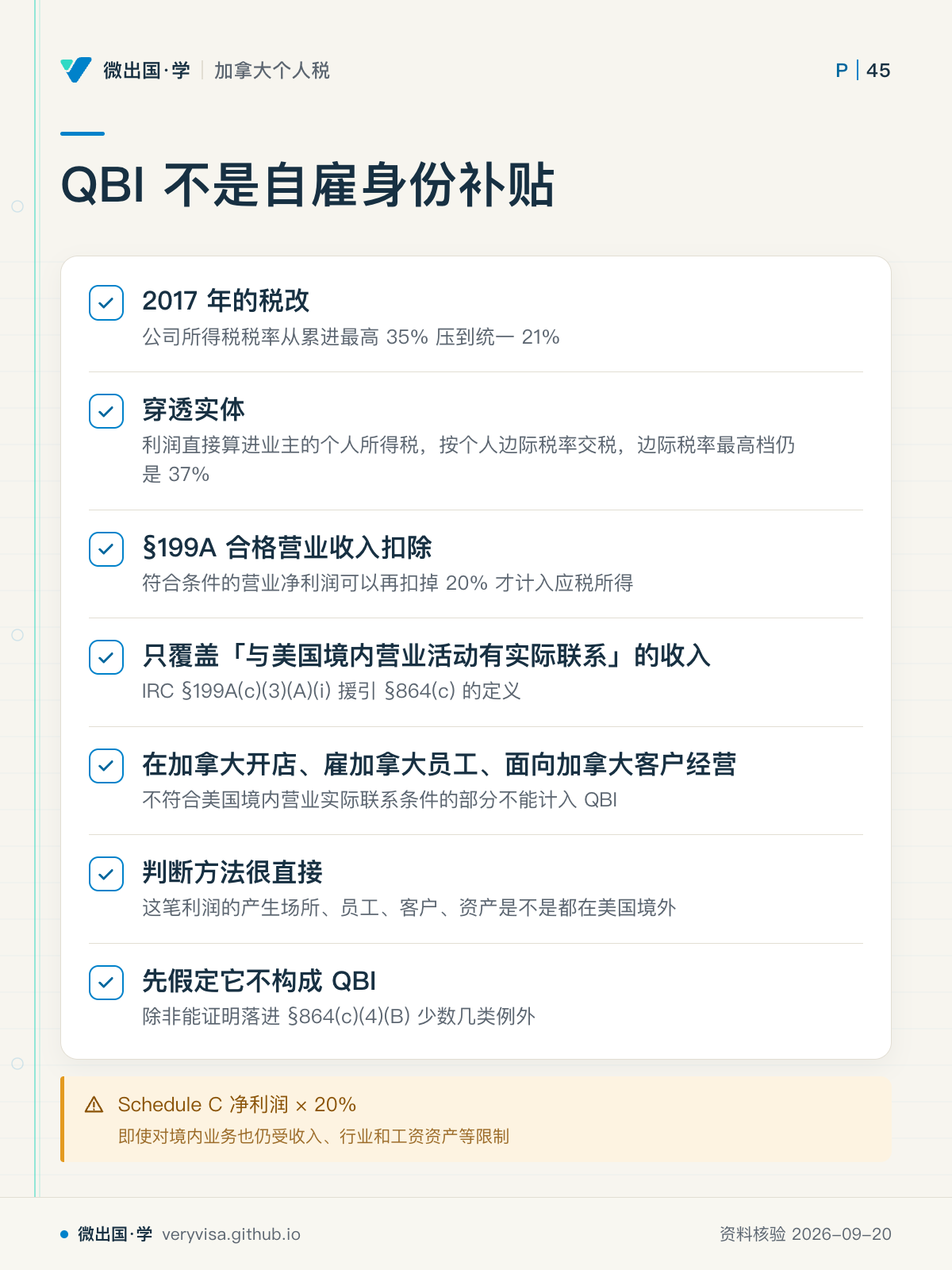 QBI 不是自雇身份补贴；2017 年的税改；穿透实体；§199A 合格营业收入扣除；只覆盖「与美国境内营业活动有实际联系」的收入；在加拿大开店、雇加拿大员工、面向加拿大客户经营；判断方法很直接；先假定它不构成 QBI；Schedule C 净利润 × 20%