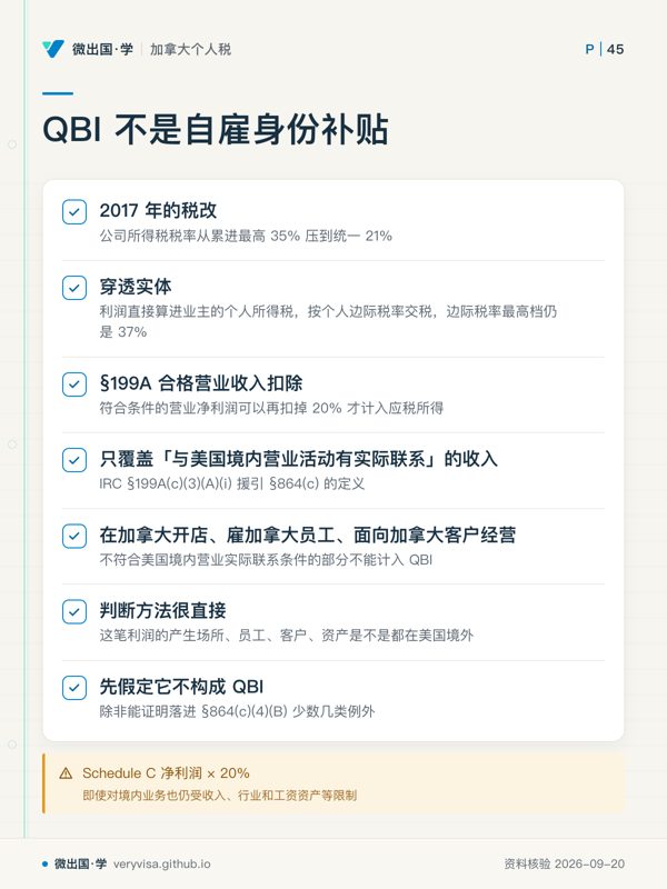 QBI 不是自雇身份补贴；2017 年的税改；穿透实体；§199A 合格营业收入扣除；只覆盖「与美国境内营业活动有实际联系」的收入；在加拿大开店、雇加拿大员工、面向加拿大客户经营；判断方法很直接；先假定它不构成 QBI；Schedule C 净利润 × 20%