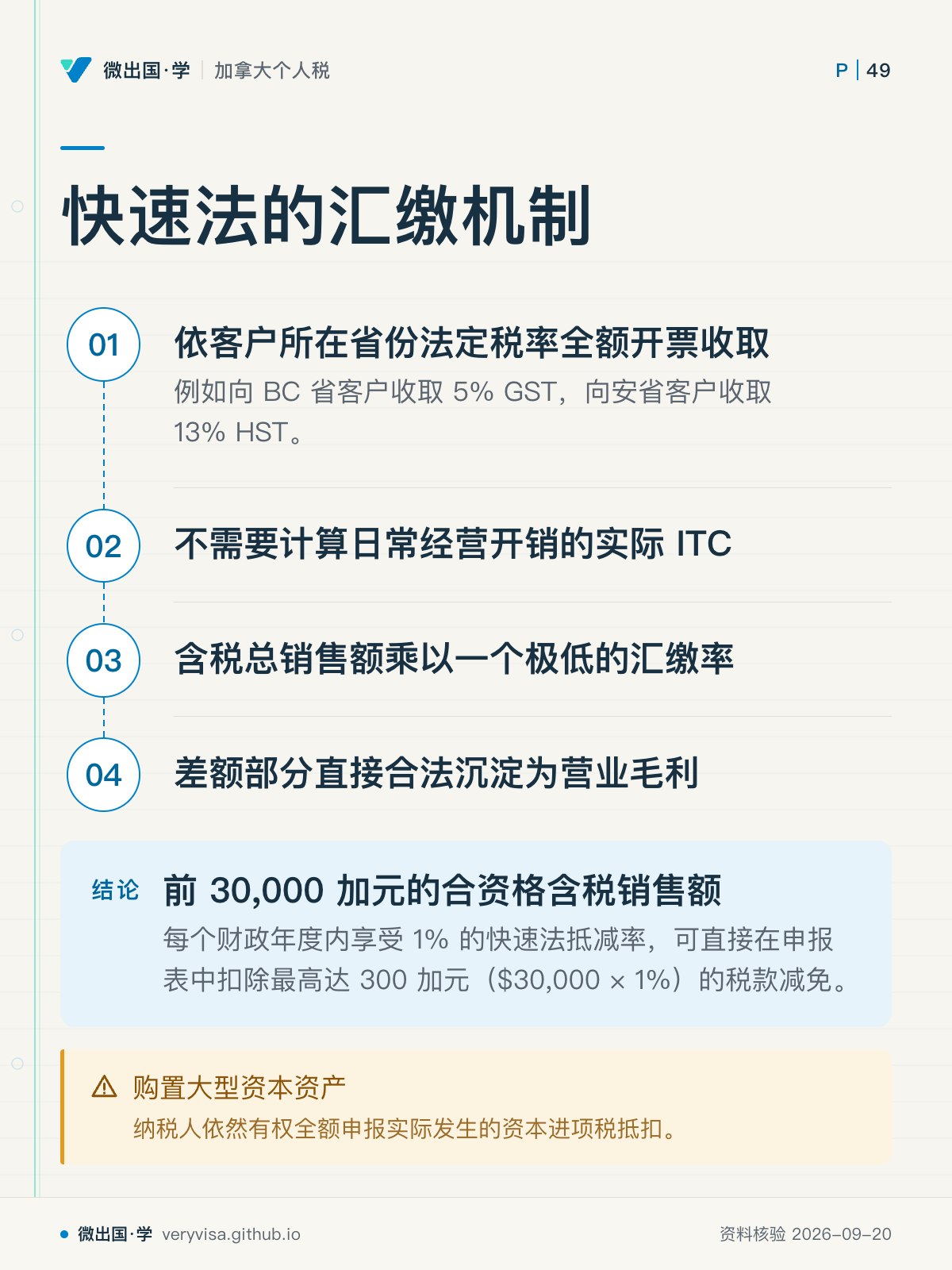 快速法的汇缴机制；依客户所在省份法定税率全额开票收取；不需要计算日常经营开销的实际 ITC；含税总销售额乘以一个极低的汇缴率；差额部分直接合法沉淀为营业毛利；前 30,000 加元的合资格含税销售额；购置大型资本资产