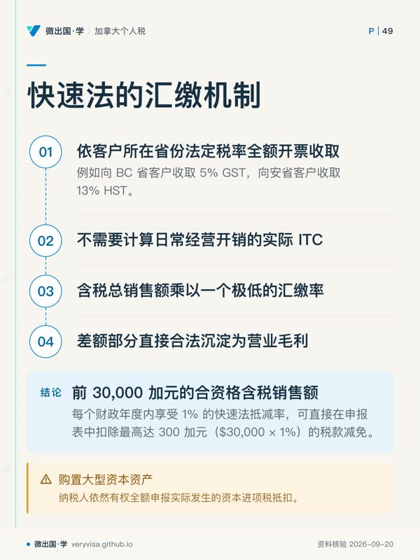 快速法的汇缴机制；依客户所在省份法定税率全额开票收取；不需要计算日常经营开销的实际 ITC；含税总销售额乘以一个极低的汇缴率；差额部分直接合法沉淀为营业毛利；前 30,000 加元的合资格含税销售额；购置大型资本资产