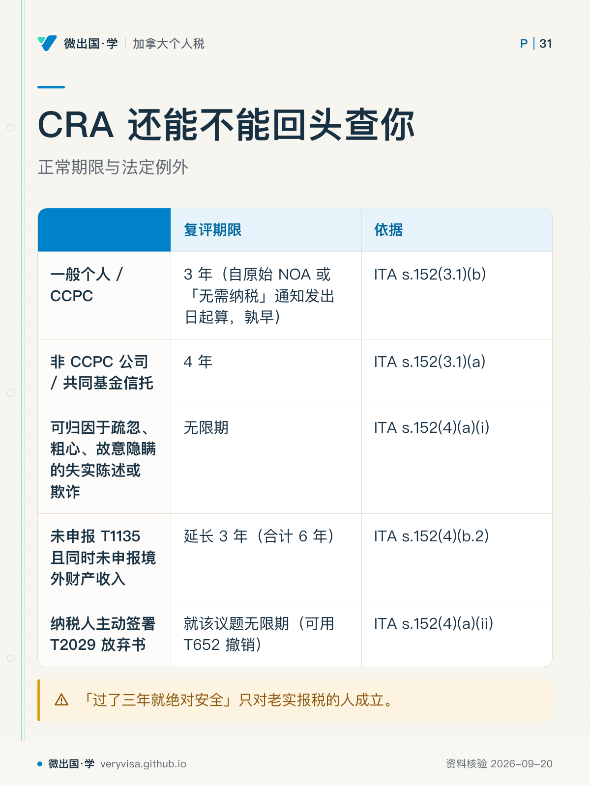 CRA 还能不能回头查你；正常期限与法定例外；复评期限；依据；一般个人 / CCPC；3 年（自原始 NOA 或「无需纳税」通知发出日起算，孰早）；ITA s.152(3.1)(b)；非 CCPC 公司 / 共同基金信托；4 年；ITA s.152(3.1)(a)；可归因于疏忽、粗心、故意隐瞒的失实陈述或欺诈；无限期；ITA s.152(4)(a)(i)；未申报 T1135 且同时未申报境外财产收入；延长 3 年（合计 6 年）；ITA s.152(4)(b.2)；纳税人主动签署 T2029 放弃书；就该议题无限期（可用 T652 撤销）；ITA s.152(4)(a)(ii)；「过了三年就绝