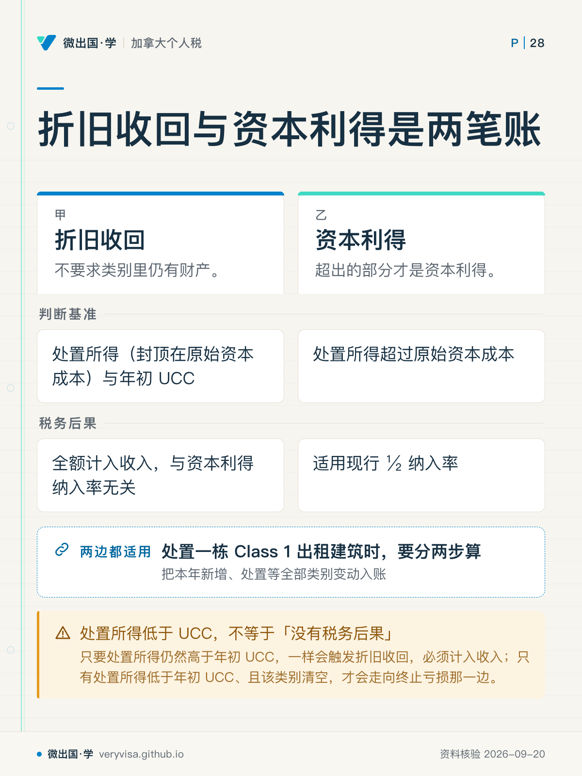 折旧收回与资本利得是两笔账；折旧收回；资本利得；判断基准；处置所得（封顶在原始资本成本）与年初 UCC；处置所得超过原始资本成本；税务后果；全额计入收入，与资本利得纳入率无关；适用现行 ½ 纳入率；处置一栋 Class 1 出租建筑时，要分两步算；处置所得低于 UCC，不等于「没有税务后果」