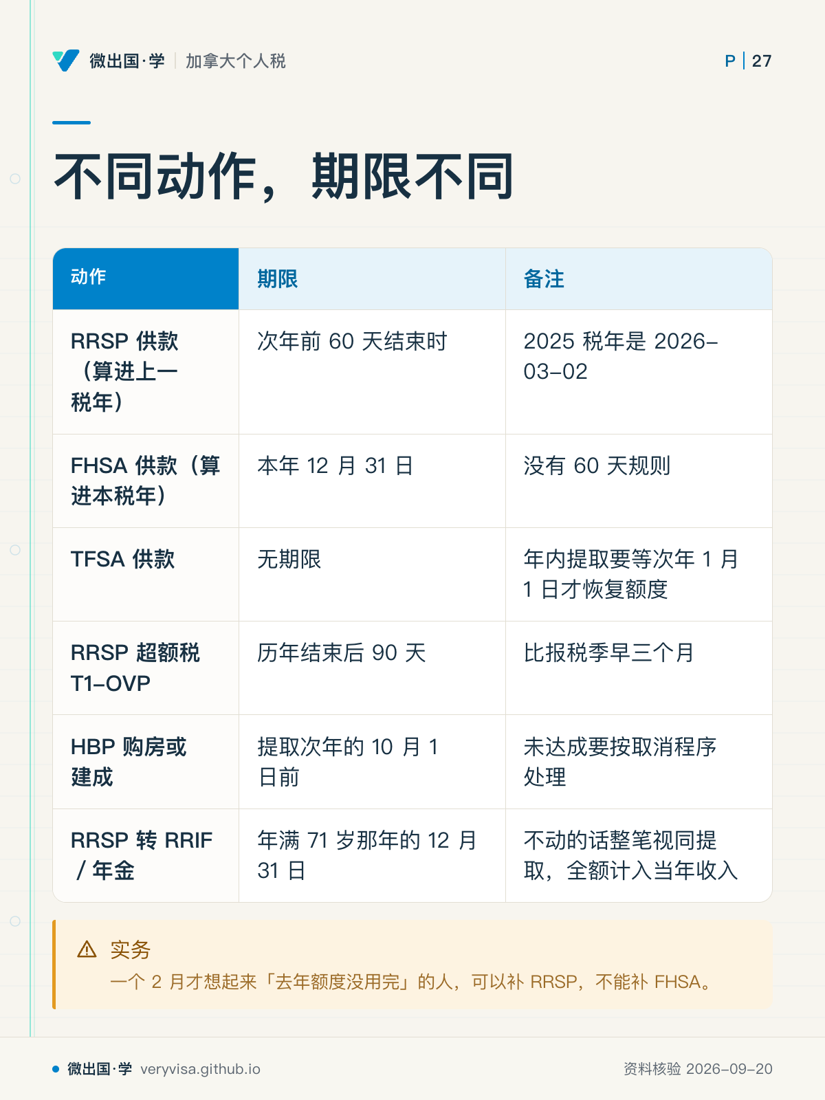 不同动作，期限不同；期限；备注；RRSP 供款（算进上一税年）；次年前 60 天结束时；2025 税年是 2026-03-02；FHSA 供款（算进本税年）；本年 12 月 31 日；没有 60 天规则；TFSA 供款；无期限；年内提取要等次年 1 月 1 日才恢复额度；RRSP 超额税 T1-OVP；历年结束后 90 天；比报税季早三个月；HBP 购房或建成；提取次年的 10 月 1 日前；未达成要按取消程序处理；RRSP 转 RRIF／年金；年满 71 岁那年的 12 月 31 日；不动的话整笔视同提取，全额计入当年收入；实务