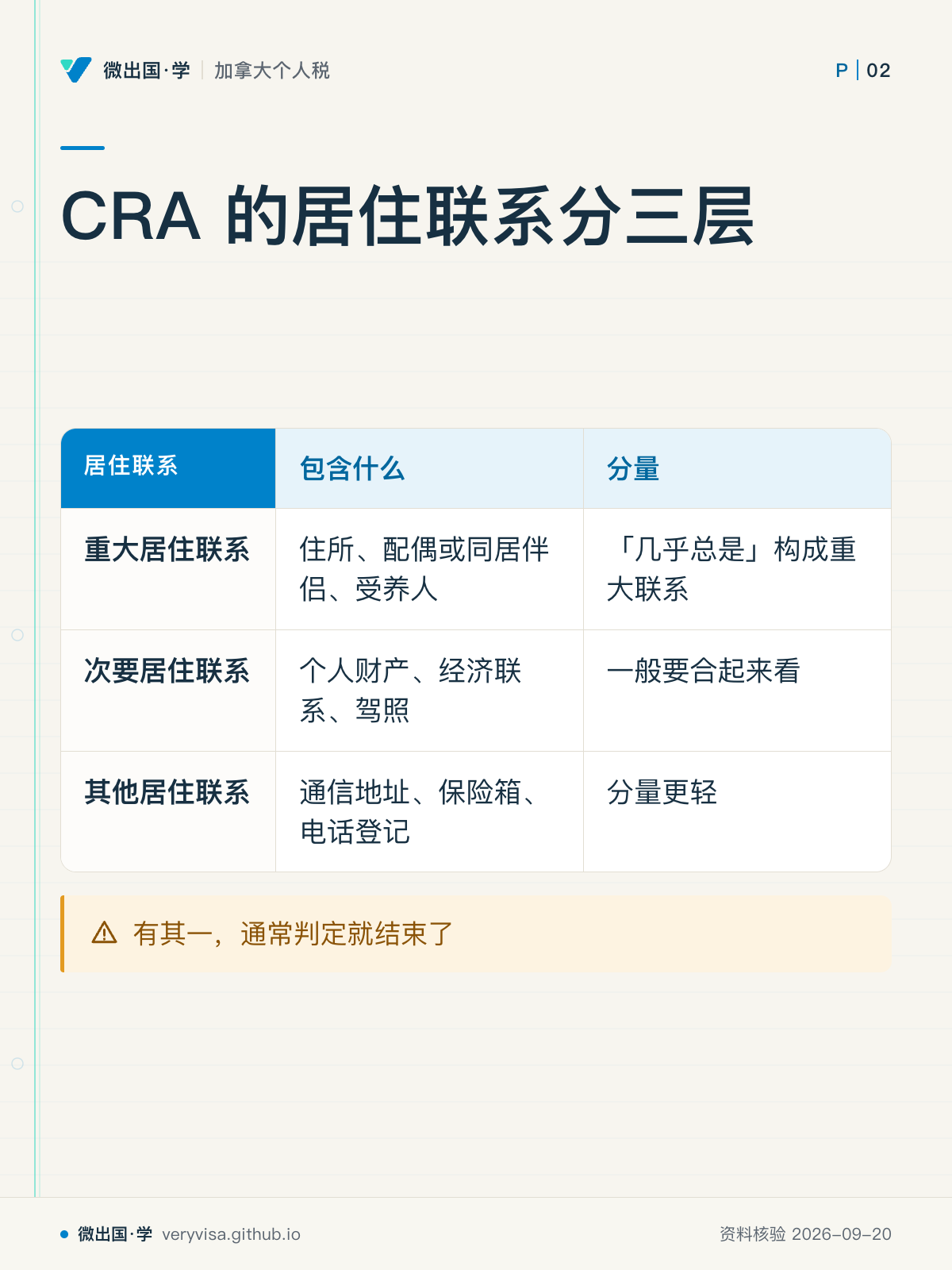 CRA 的居住联系分三层；包含什么；分量；重大居住联系；住所、配偶或同居伴侣、受养人；「几乎总是」构成重大联系；次要居住联系；个人财产、经济联系、驾照；一般要合起来看；其他居住联系；通信地址、保险箱、电话登记；分量更轻；有其一，通常判定就结束了