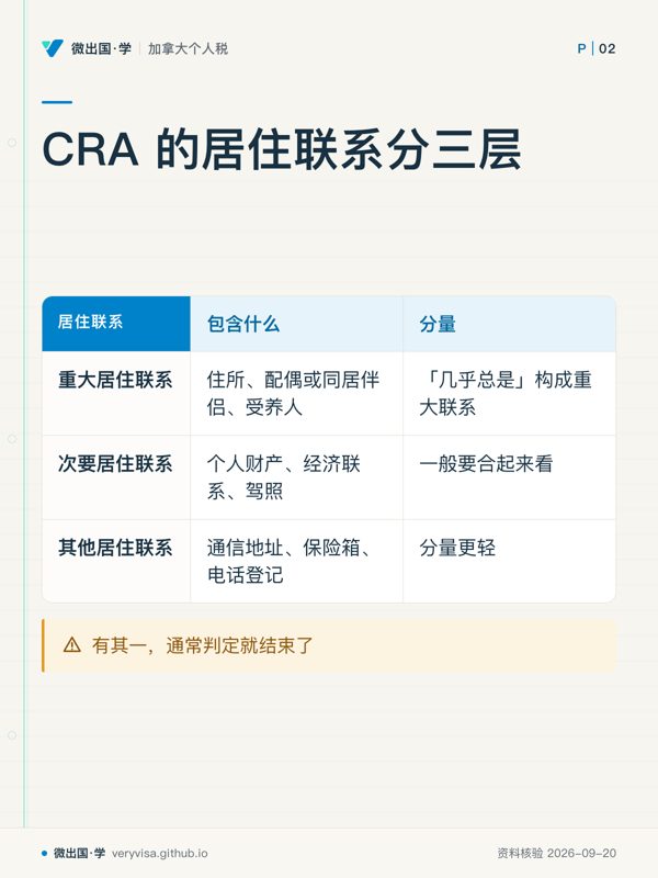 CRA 的居住联系分三层;包含什么;分量;重大居住联系;住所、配偶或同居伴侣、受养人;「几乎总是」构成重大联系;次要居住联系;个人财产、经济联系、驾照;一般要合起来看;其他居住联系;通信地址、保险箱、电话登记;分量更轻;有其一,通常判定就结束了
