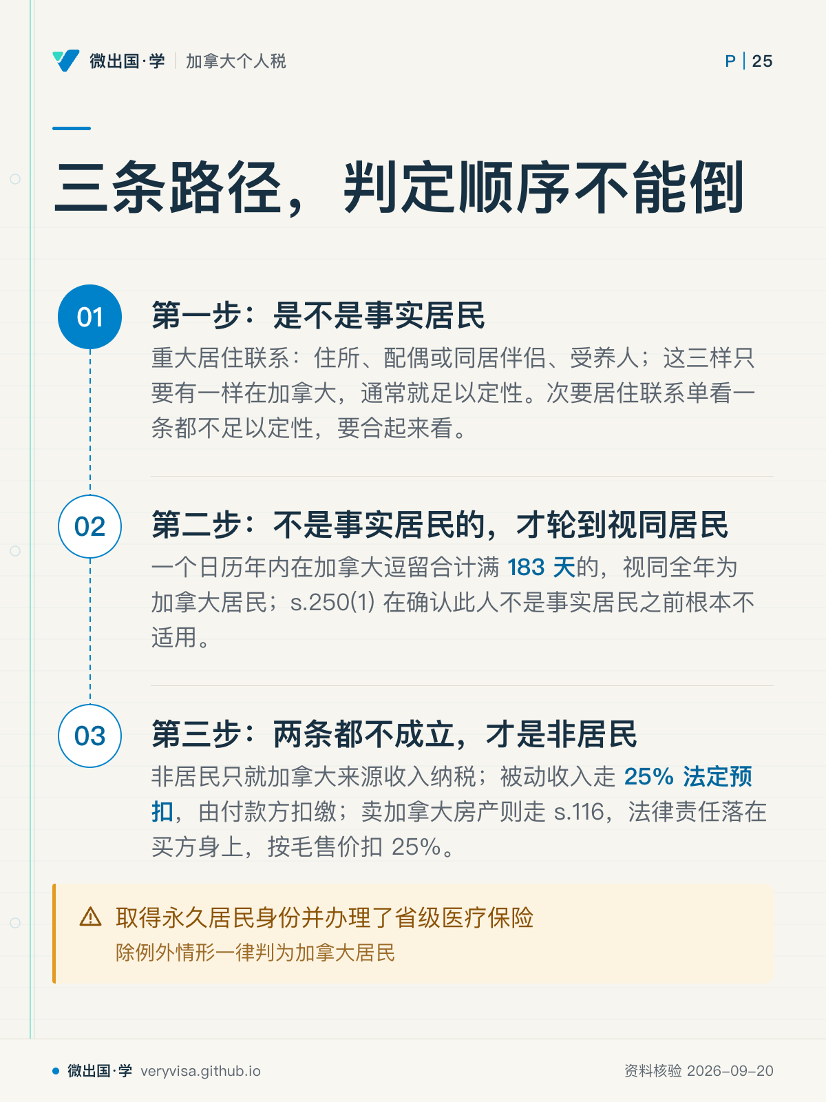 三条路径，判定顺序不能倒；第一步：是不是事实居民；第二步：不是事实居民的，才轮到视同居民；第三步：两条都不成立，才是非居民；取得永久居民身份并办理了省级医疗保险