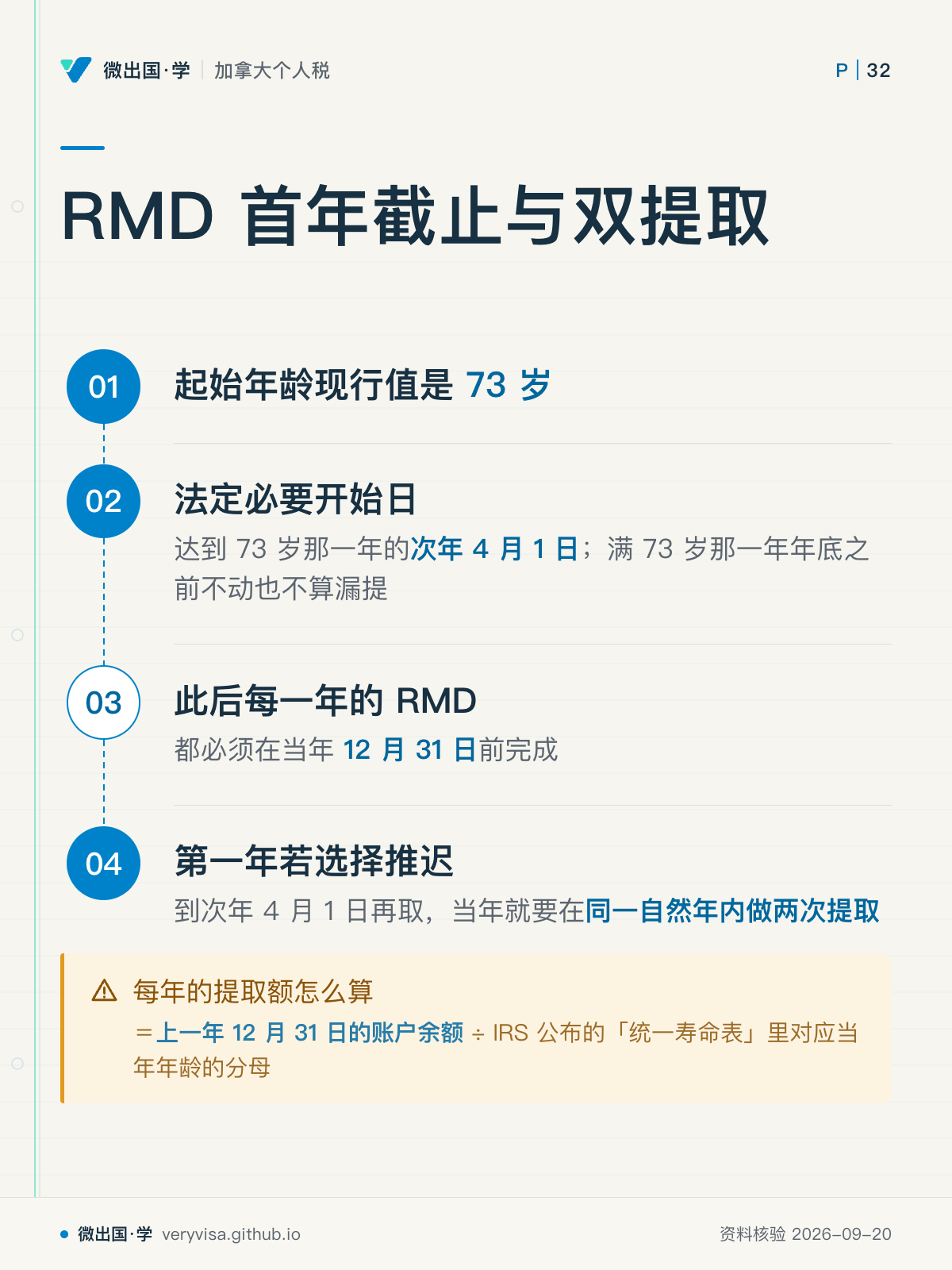 RMD 首年截止与双提取;起始年龄现行值是 73 岁;法定必要开始日;此后每一年的 RMD;第一年若选择推迟;每年的提取额怎么算