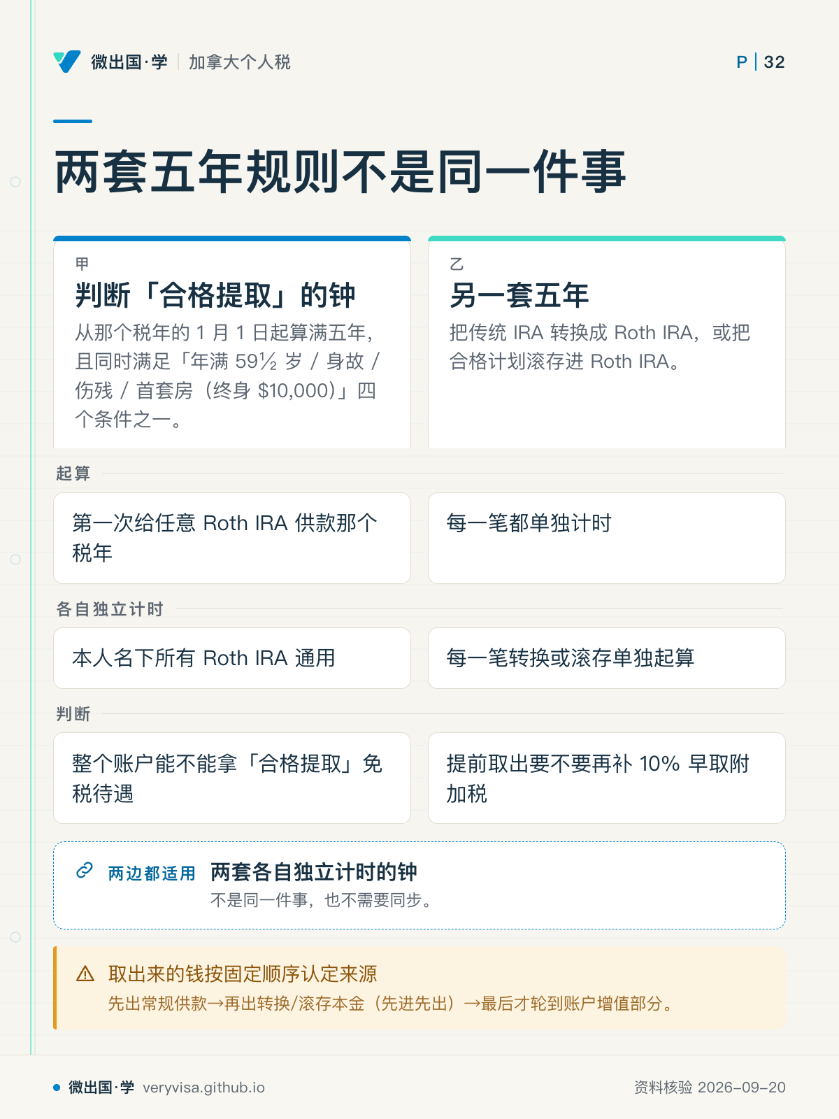 两套五年规则不是同一件事;判断「合格提取」的钟;另一套五年;起算;第一次给任意 Roth IRA 供款那个税年;每一笔都单独计时;各自独立计时;本人名下所有 Roth IRA 通用;每一笔转换或滚存单独起算;判断;整个账户能不能拿「合格提取」免税待遇;提前取出要不要再补 10% 早取附加税;两套各自独立计时的钟;取出来的钱按固定顺序认定来源