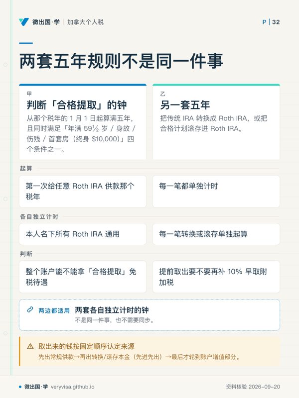 两套五年规则不是同一件事；判断「合格提取」的钟；另一套五年；起算；第一次给任意 Roth IRA 供款那个税年；每一笔都单独计时；各自独立计时；本人名下所有 Roth IRA 通用；每一笔转换或滚存单独起算；判断；整个账户能不能拿「合格提取」免税待遇；提前取出要不要再补 10% 早取附加税；两套各自独立计时的钟；取出来的钱按固定顺序认定来源