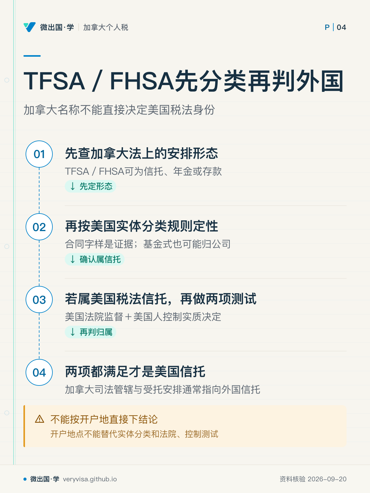 TFSA／FHSA先分类再判外国；加拿大名称不能直接决定美国税法身份；先查加拿大法上的安排形态；再按美国实体分类规则定性；若属美国税法信托，再做两项测试；两项都满足才是美国信托；不能按开户地直接下结论