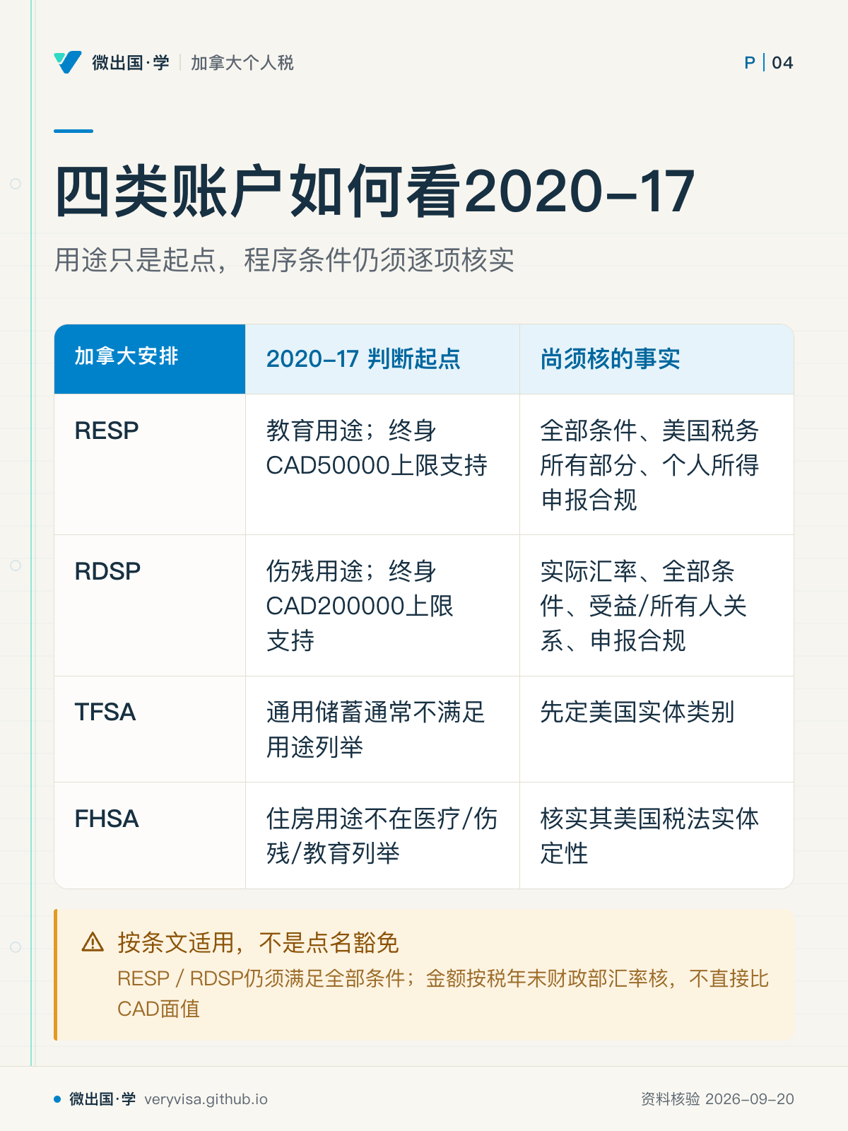 四类账户如何看2020-17；用途只是起点，程序条件仍须逐项核实；2020-17 判断起点；尚须核的事实；RESP；教育用途；终身CAD50000上限支持；全部条件、美国税务所有部分、个人所得申报合规；RDSP；伤残用途；终身CAD200000上限支持；实际汇率、全部条件、受益/所有人关系、申报合规；TFSA；通用储蓄通常不满足用途列举；先定美国实体类别；FHSA；住房用途不在医疗/伤残/教育列举；核实其美国税法实体定性；按条文适用，不是点名豁免