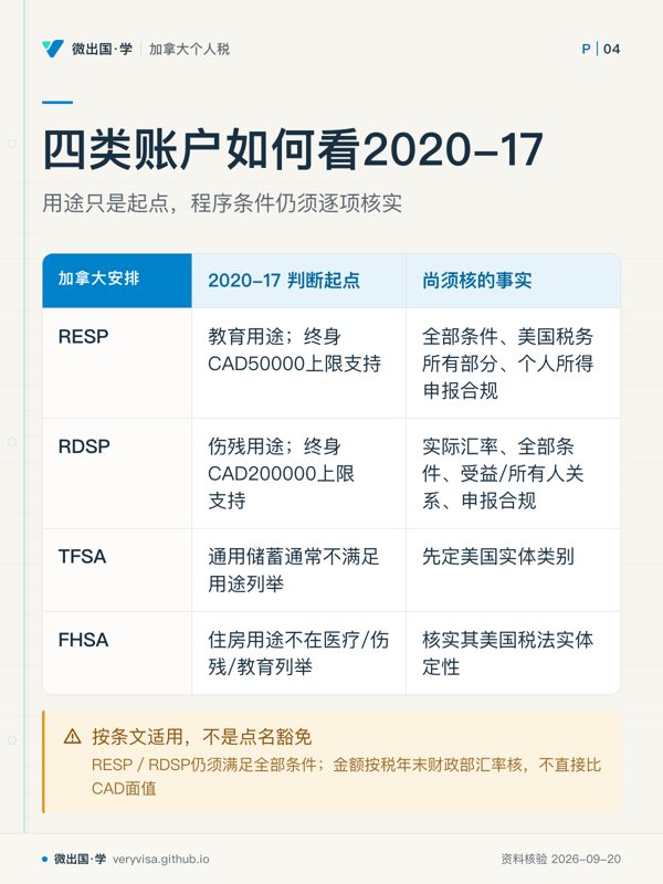四类账户如何看2020-17;用途只是起点,程序条件仍须逐项核实;2020-17 判断起点;尚须核的事实;RESP;教育用途;终身CAD50000上限支持;全部条件、美国税务所有部分、个人所得申报合规;RDSP;伤残用途;终身CAD200000上限支持;实际汇率、全部条件、受益/所有人关系、申报合规;TFSA;通用储蓄通常不满足用途列举;先定美国实体类别;FHSA;住房用途不在医疗/伤残/教育列举;核实其美国税法实体定性;按条文适用,不是点名豁免