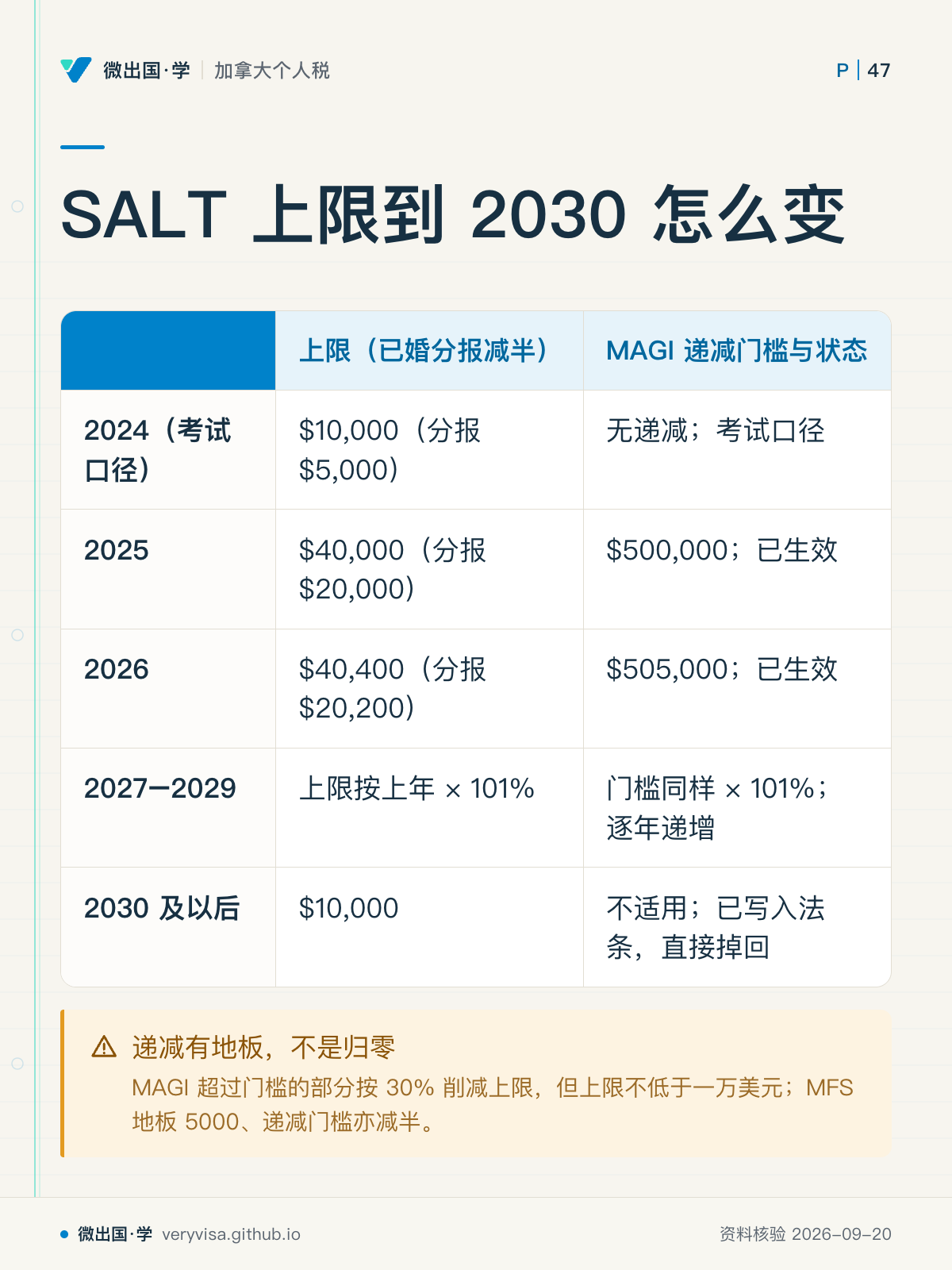 SALT 上限到 2030 怎么变;上限(已婚分报减半);MAGI 递减门槛与状态;2024(考试口径);$10,000(分报 $5,000);无递减;考试口径;2025;$40,000(分报 $20,000);$500,000;已生效;2026;$40,400(分报 $20,200);$505,000;已生效;2027–2029;上限按上年 × 101%;门槛同样 × 101%;逐年递增;2030 及以后;$10,000;不适用;已写入法条,直接掉回;递减有地板,不是归零