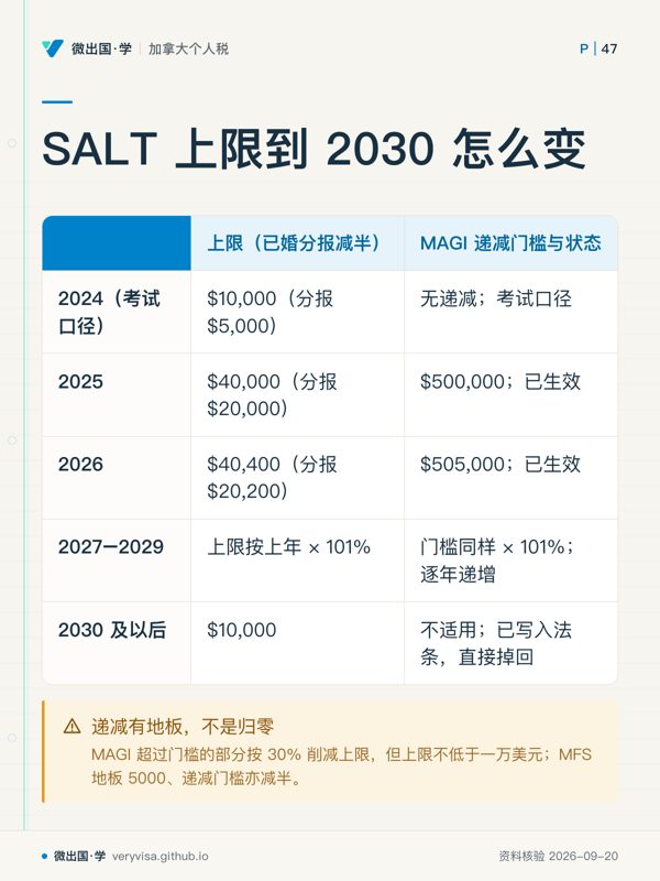 SALT 上限到 2030 怎么变；上限（已婚分报减半）；MAGI 递减门槛与状态；2024（考试口径）；$10,000（分报 $5,000）；无递减；考试口径；2025；$40,000（分报 $20,000）；$500,000；已生效；2026；$40,400（分报 $20,200）；$505,000；已生效；2027–2029；上限按上年 × 101%；门槛同样 × 101%；逐年递增；2030 及以后；$10,000；不适用；已写入法条，直接掉回；递减有地板，不是归零